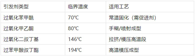 不飽和樹脂引發劑類型、臨界溫度、適用工藝